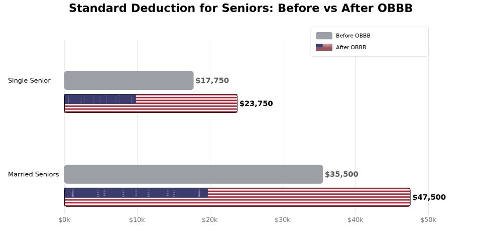 Enhanced Deduction for Seniors chart