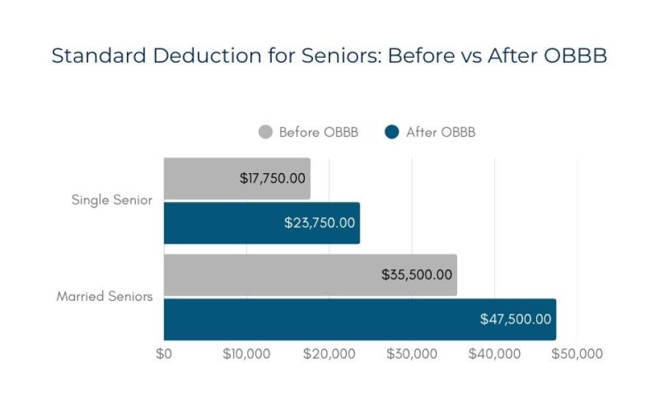 Standard Deduction
